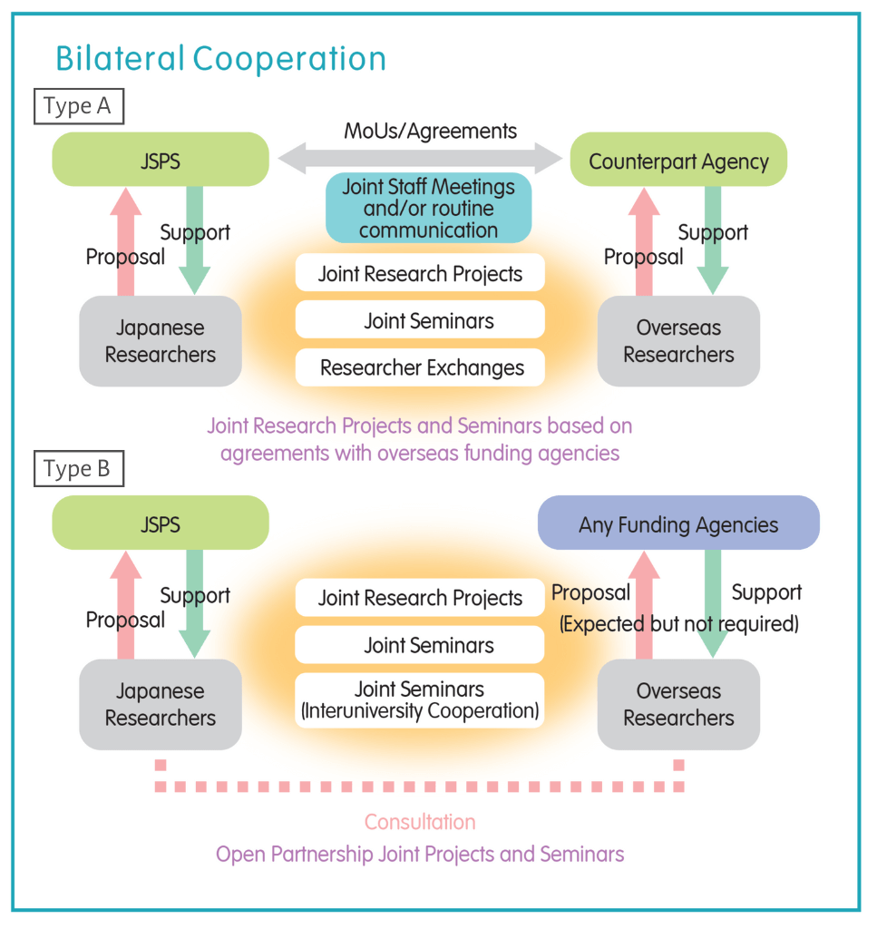 Bilateral