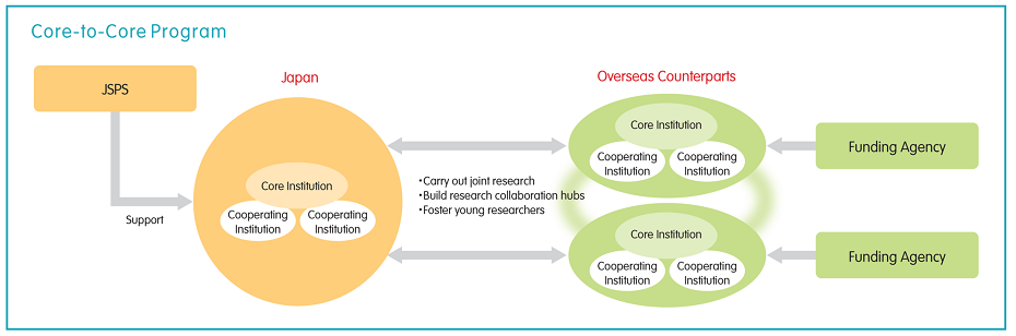 Core-to-core scaled